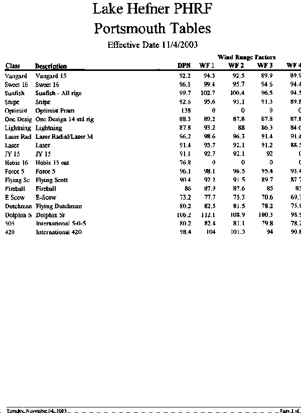 Portsmouth Ratings Report