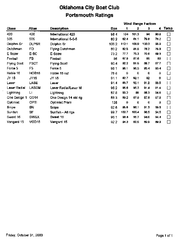 Portsmouth Ratings Report